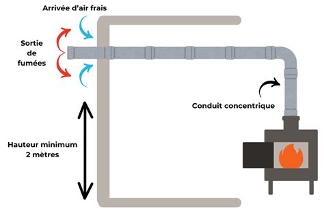 Schéma simplifié d'un poêle à granulés avec ses composants principaux