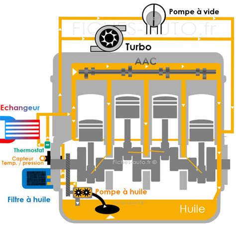 Diagramme montrant le circuit d'huile dans un sèche-serviettes à inertie