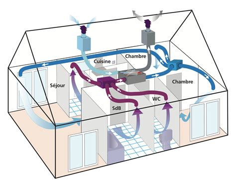 Vue éclatée d'une maison avec les flux d'air d'une VMC double flux