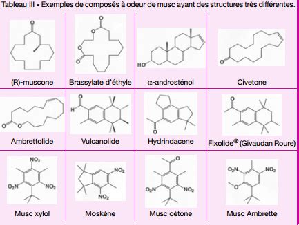 Molécules odorantes dans l'air