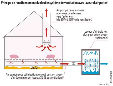 Schéma de fonctionnement d'un laveur d'air