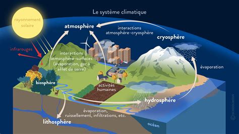 Illustration des cycles naturels du climat terrestre