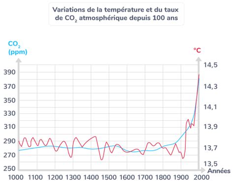 Graphique illustrant l'augmentation de la concentration de CO2 et de la température moyenne depuis la révolution industrielle