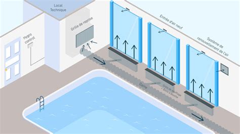 Diagramme montrant l'installation d'un déshumidificateur gainable pour piscine