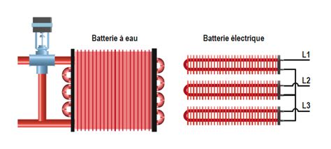Schéma d'une batterie de chauffage à eau chaude