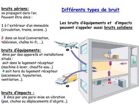 Schéma illustrant la transmission solidienne et aérienne des bruits