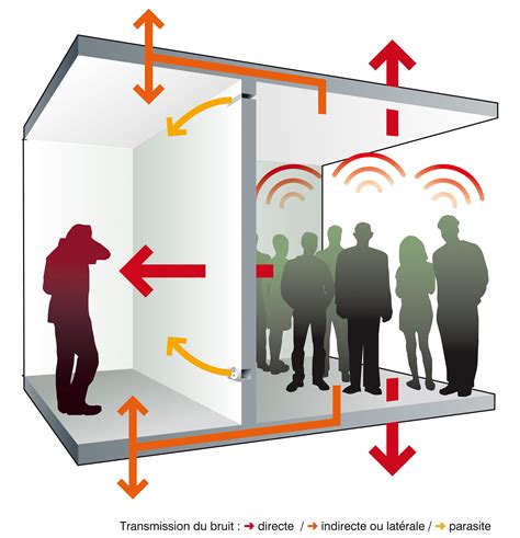 Diagramme comparant l'isolation et la correction acoustique