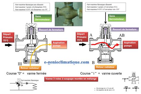 Schéma simplifié d'une vanne 3 voies dans une chaudière