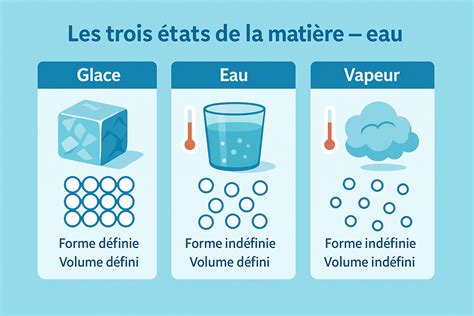 Représentation schématique des trois états de la matière : solide, liquide, gaz