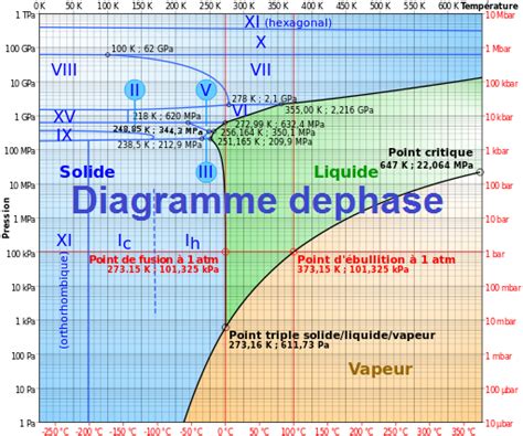 Diagramme de phases du soufre