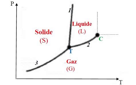 Diagramme p-T d'un corps pur typique, montrant les zones monophasées et les lignes de coexistence