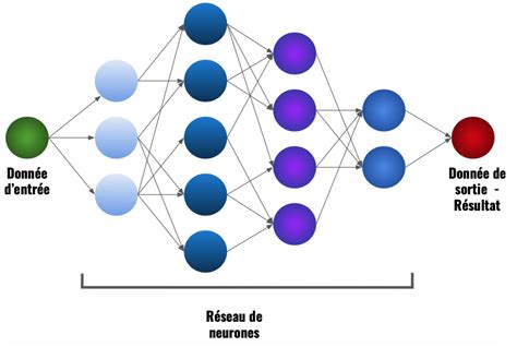Schéma d'un réseau neuronal alimenté par des données audio