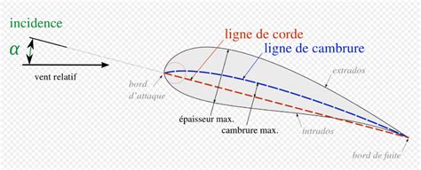 Diagramme montrant le profil aérodynamique des perches de charrue