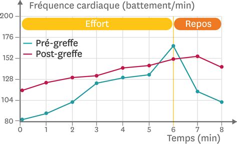 Graphique comparant la fréquence de remplacement du filtre selon différents facteurs (usage, animaux, allergies)