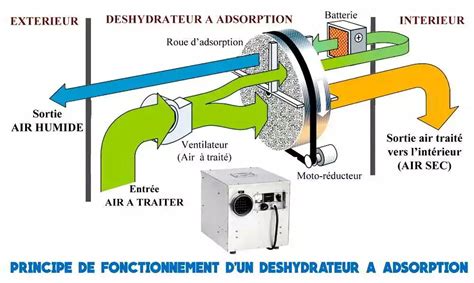 Principe de fonctionnement d'un déshumidificateur à roue dessiccante