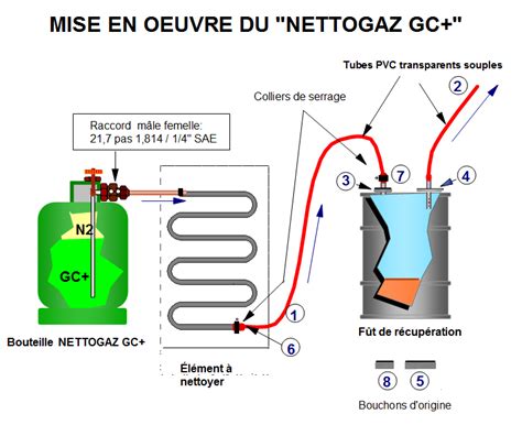 Emballage de Nettogaz GC+ pour le nettoyage de circuits frigorifiques