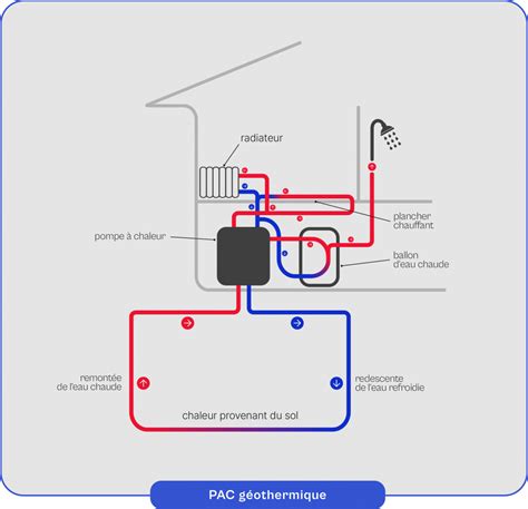 Comparaison visuelle des PAC aérothermiques et géothermiques