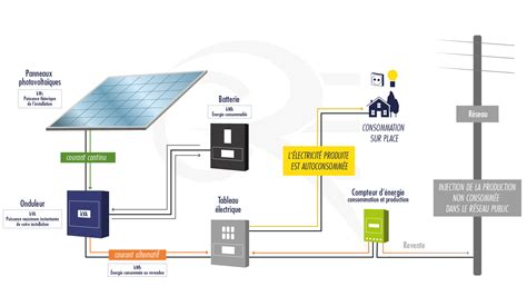 Diagramme illustrant la combinaison d'une PAC et de panneaux photovoltaïques