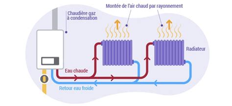 Schéma de circulation de l'eau dans un radiateur de chauffage central
