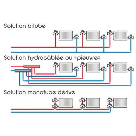 Schéma comparatif entre système de chauffage monotube et bitube