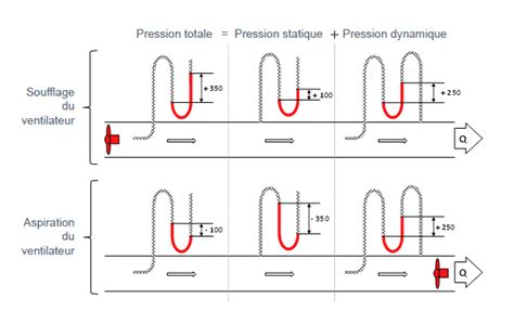 Schéma expliquant la pression statique et le débit d'air d'un ventilateur