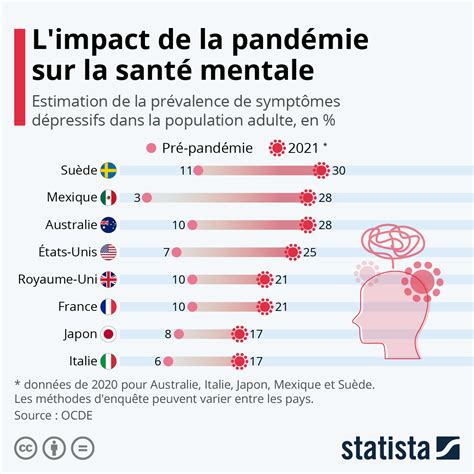 Graphique montrant l'impact de l'humidité sur la santé