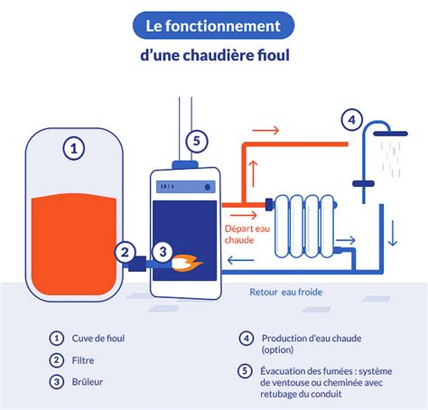 Schéma de fonctionnement d'une chaudière au fioul