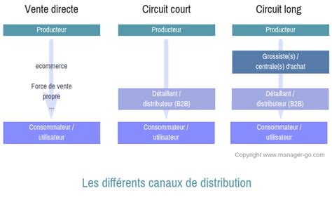 Diagramme illustrant les différents canaux de distribution des poêles à granulés
