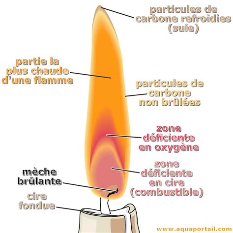 Schéma d'une flamme de chaudière saine (bleue) vs. flamme problématique (jaune)