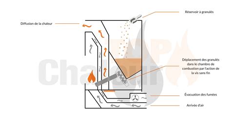 Gros plan sur la chambre de combustion d'un poêle à granulés