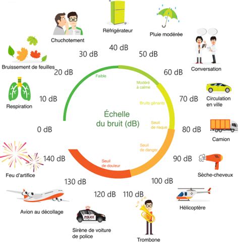 Infographie sur les sources de bruit d'une VMC collective