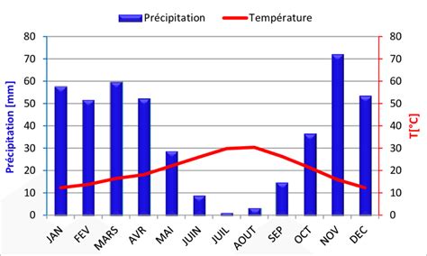 Diagramme des précipitations mensuelles à Vientiane