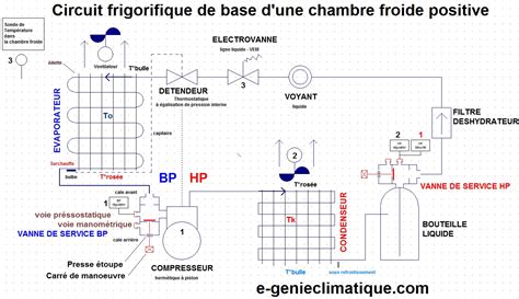 Schéma d'une chambre froide avec ses composants