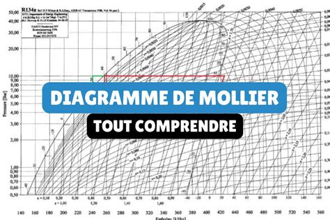 Diagramme de Mollier illustrant les relations entre température, humidité et enthalpie