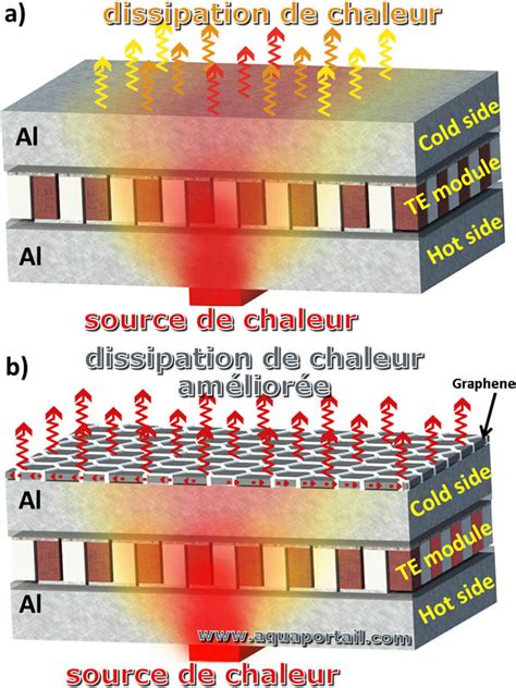Schéma de dissipation thermique d'un ordinateur portable