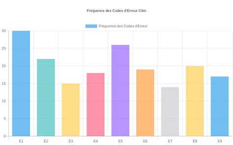 Graphique représentant les codes d'erreur E1 à E5