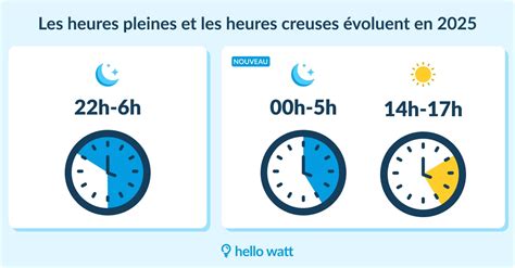 Schéma illustrant les heures pleines et les heures creuses sur une journée