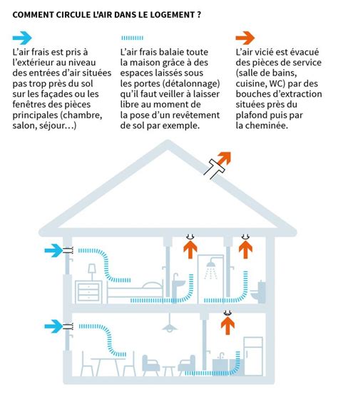 Diagramme illustrant la circulation d'air à 360° dans une pièce