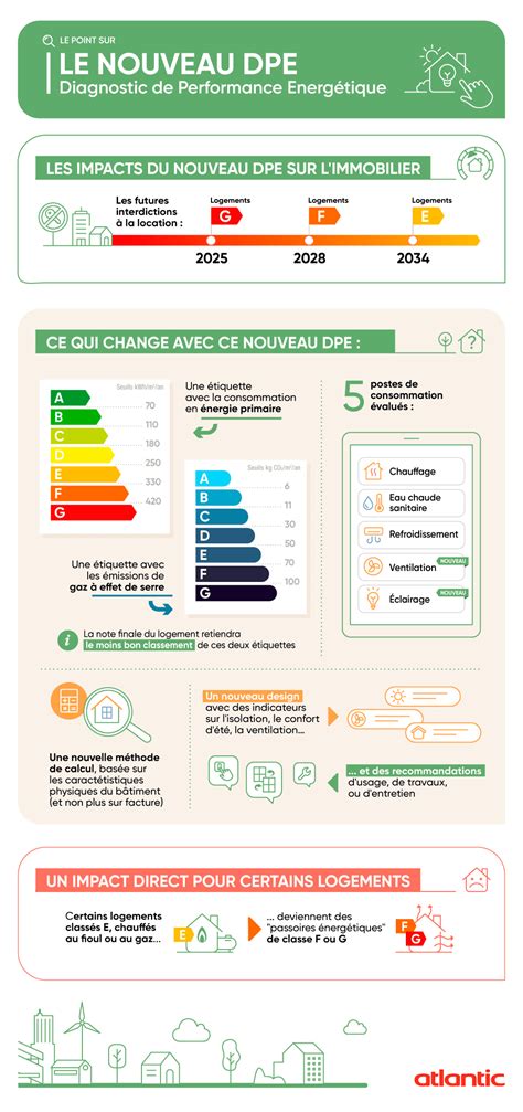 Schéma explicatif du DPE