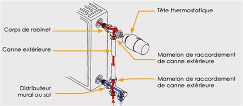 Schéma d'un corps de vanne de radiateur