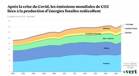 Graphique comparant les émissions de CO2 des différentes sources d'énergie