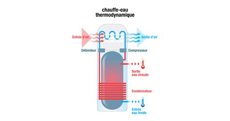Représentation schématique d'un chauffe-eau thermodynamique
