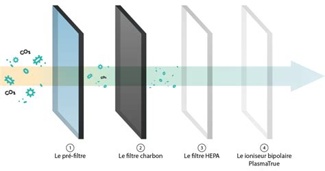 Schéma illustrant les trois couches d'un filtre HEPA.