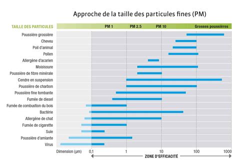 Graphique comparant la taille des particules filtrées par un purificateur d'air Beurer.