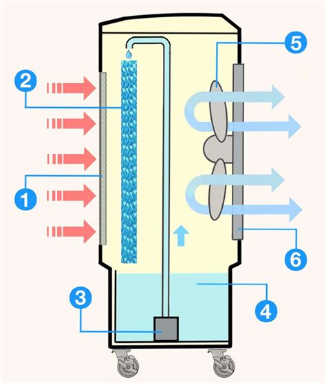 Un rafraîchisseur d'air en fonctionnement dans un salon