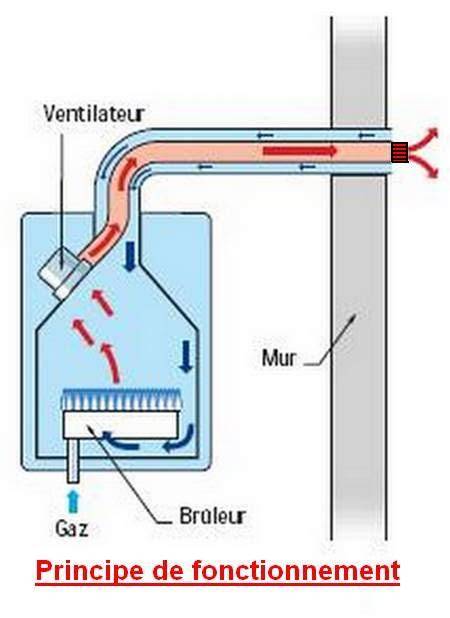 Représentation schématique d'une chaudière à ventouse