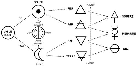Représentation symbolique du Mercure alchimique