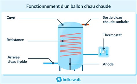 Schéma d'un ballon d'eau chaude mixte