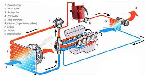 Schéma du système de refroidissement d'un moteur de voiture