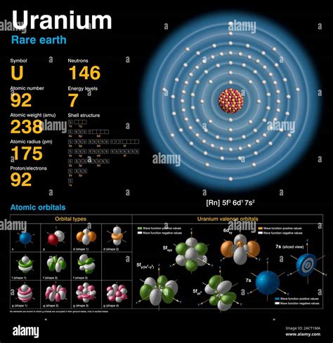 Schéma de la structure atomique de l'Uranium